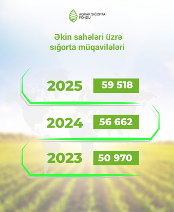 2025-ci ildə Azərbaycanda 400 min hektara yaxın əkin sahəsi sığortalanıb